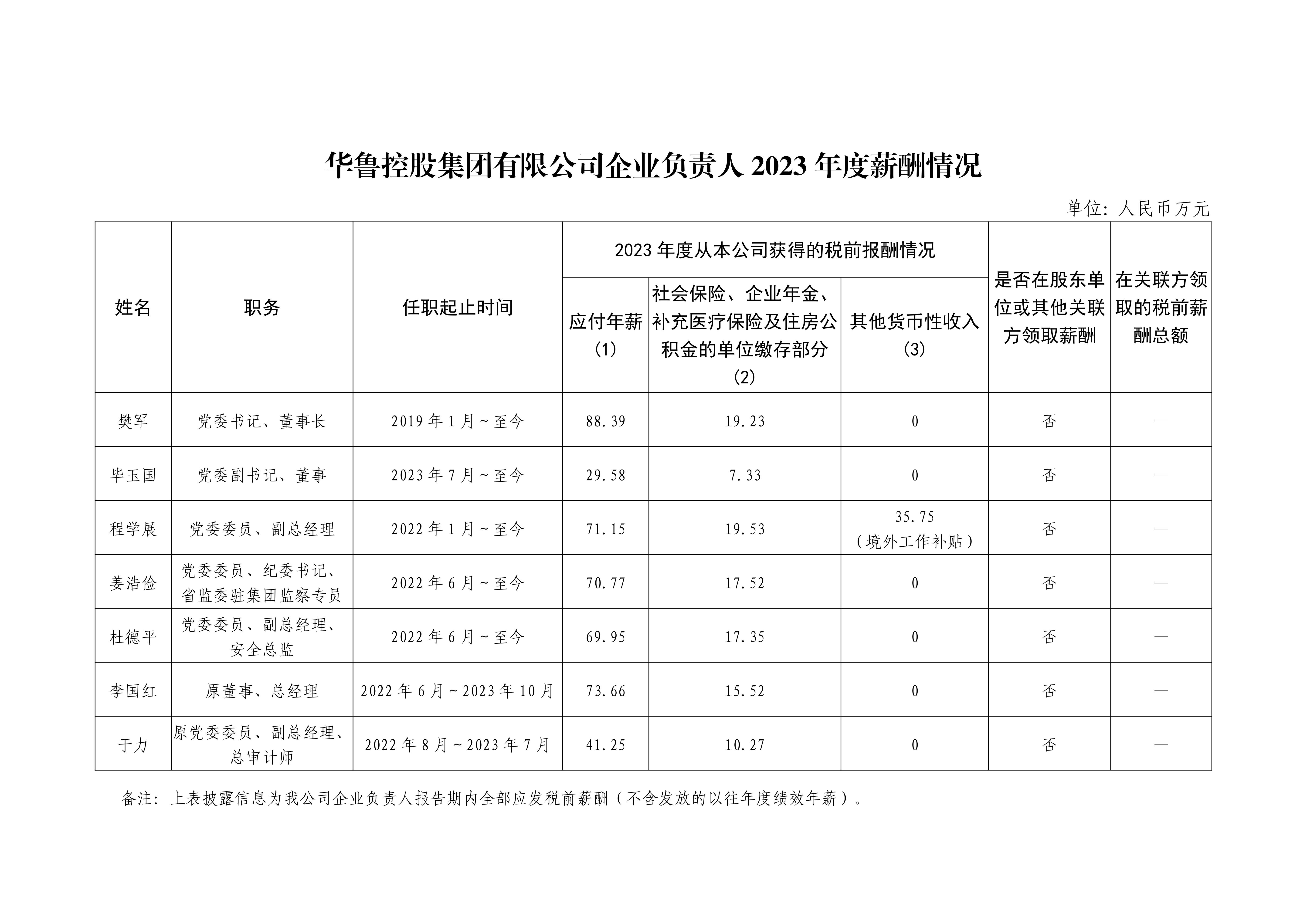 华鲁控股集团有限公司企业负责人2023年度薪酬情况_00.jpg
